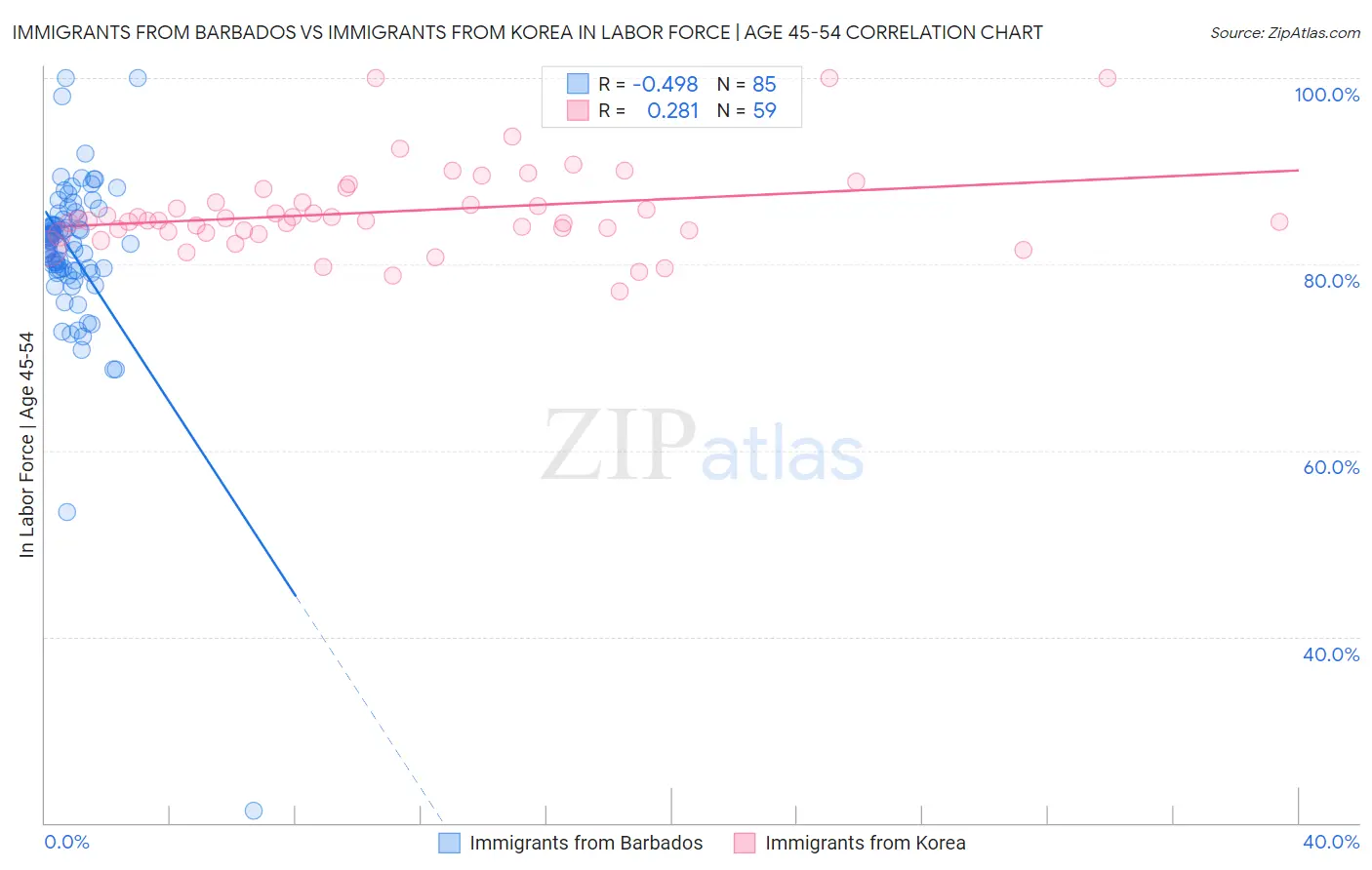 Immigrants from Barbados vs Immigrants from Korea In Labor Force | Age 45-54