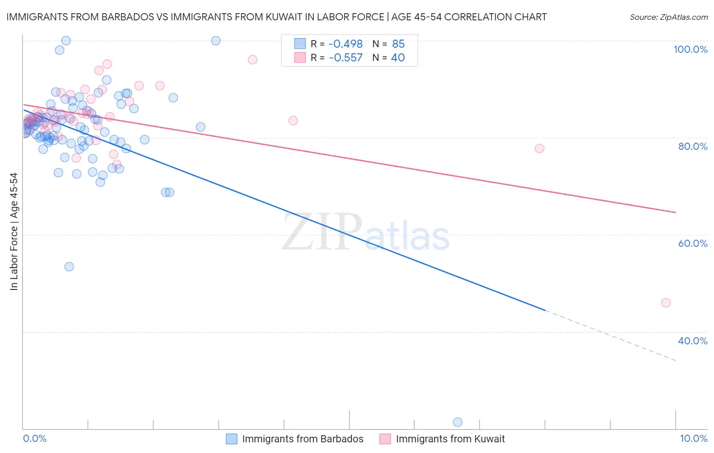 Immigrants from Barbados vs Immigrants from Kuwait In Labor Force | Age 45-54