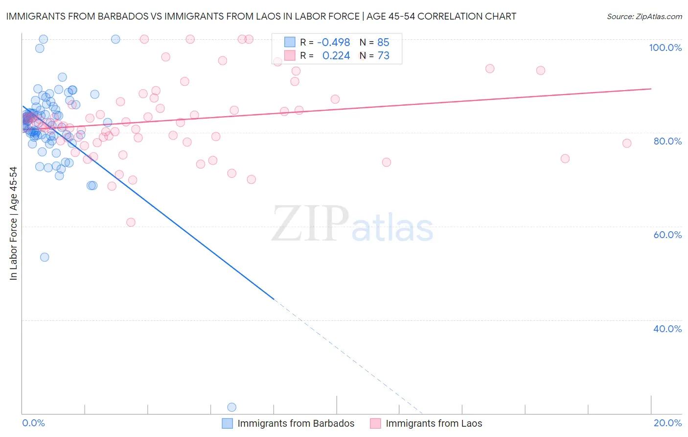 Immigrants from Barbados vs Immigrants from Laos In Labor Force | Age 45-54