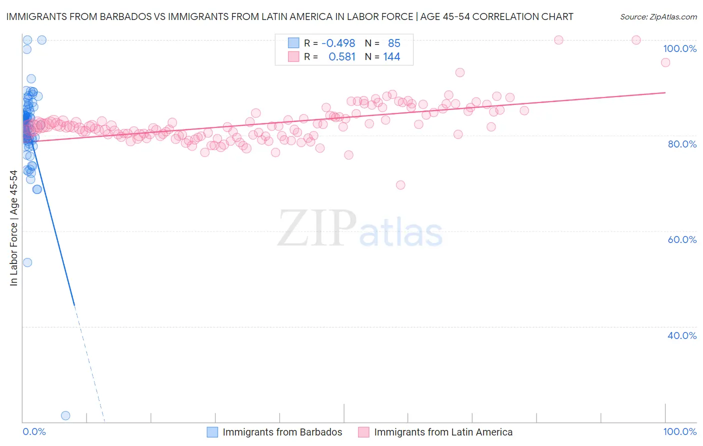 Immigrants from Barbados vs Immigrants from Latin America In Labor Force | Age 45-54