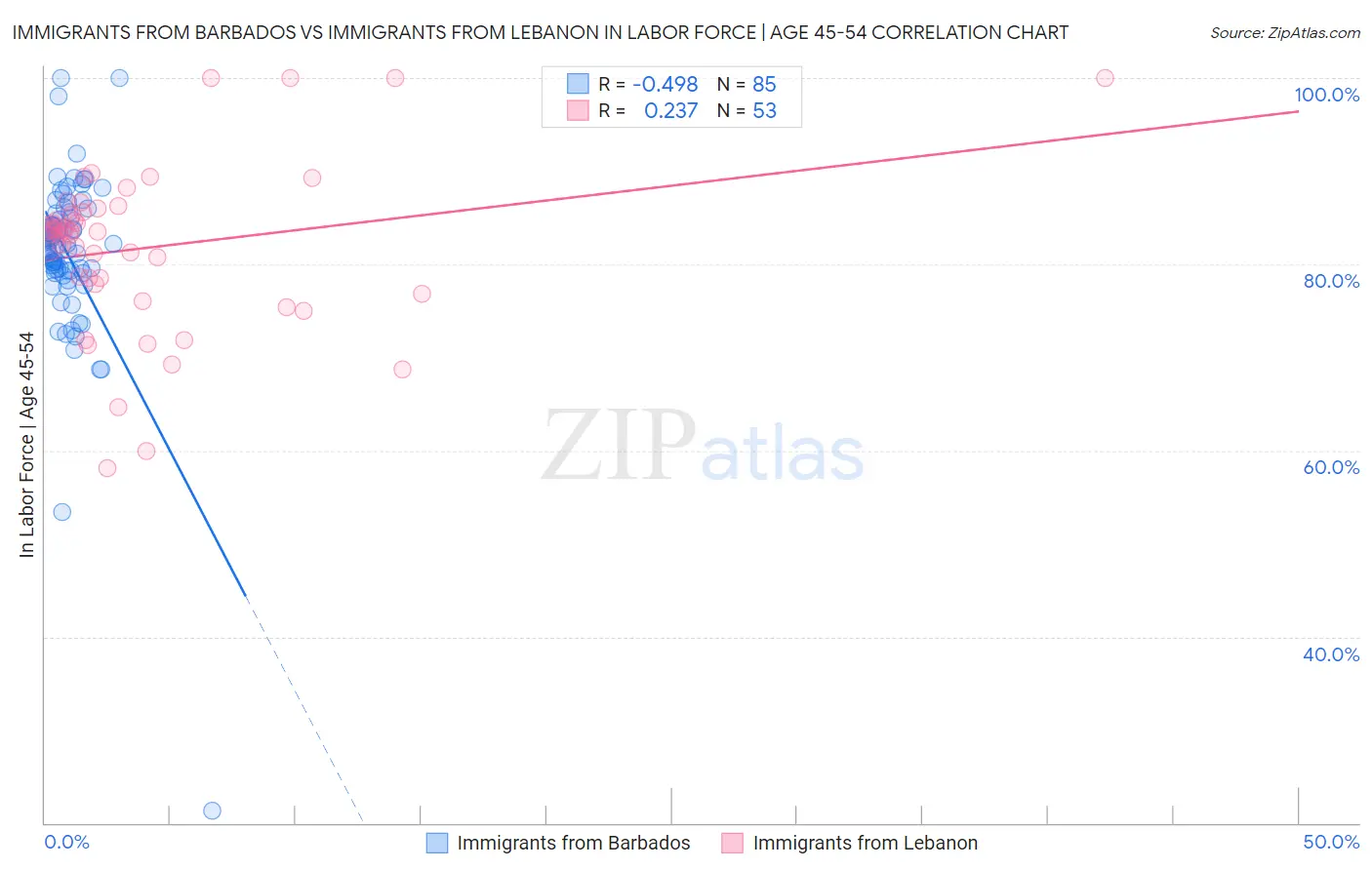 Immigrants from Barbados vs Immigrants from Lebanon In Labor Force | Age 45-54