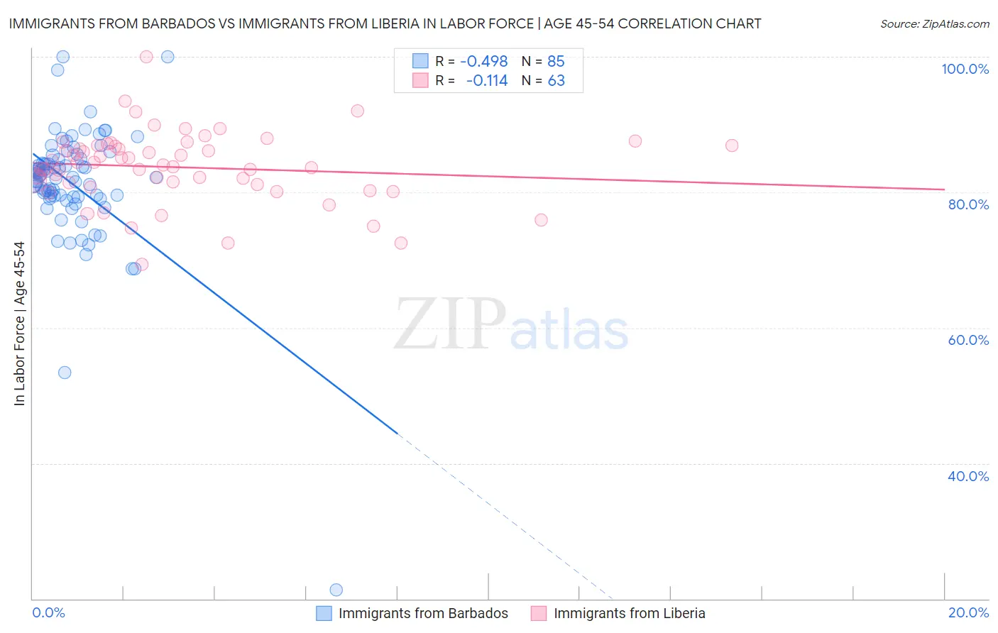 Immigrants from Barbados vs Immigrants from Liberia In Labor Force | Age 45-54