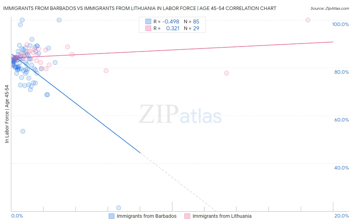 Immigrants from Barbados vs Immigrants from Lithuania In Labor Force | Age 45-54