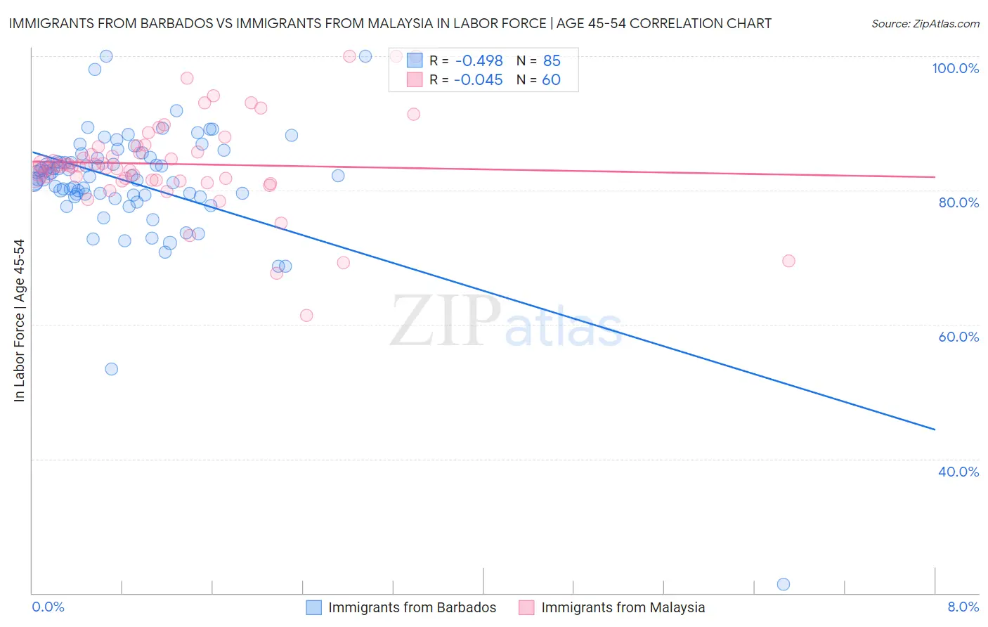 Immigrants from Barbados vs Immigrants from Malaysia In Labor Force | Age 45-54
