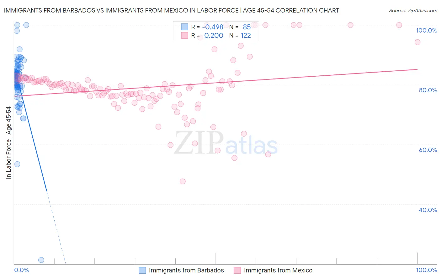 Immigrants from Barbados vs Immigrants from Mexico In Labor Force | Age 45-54