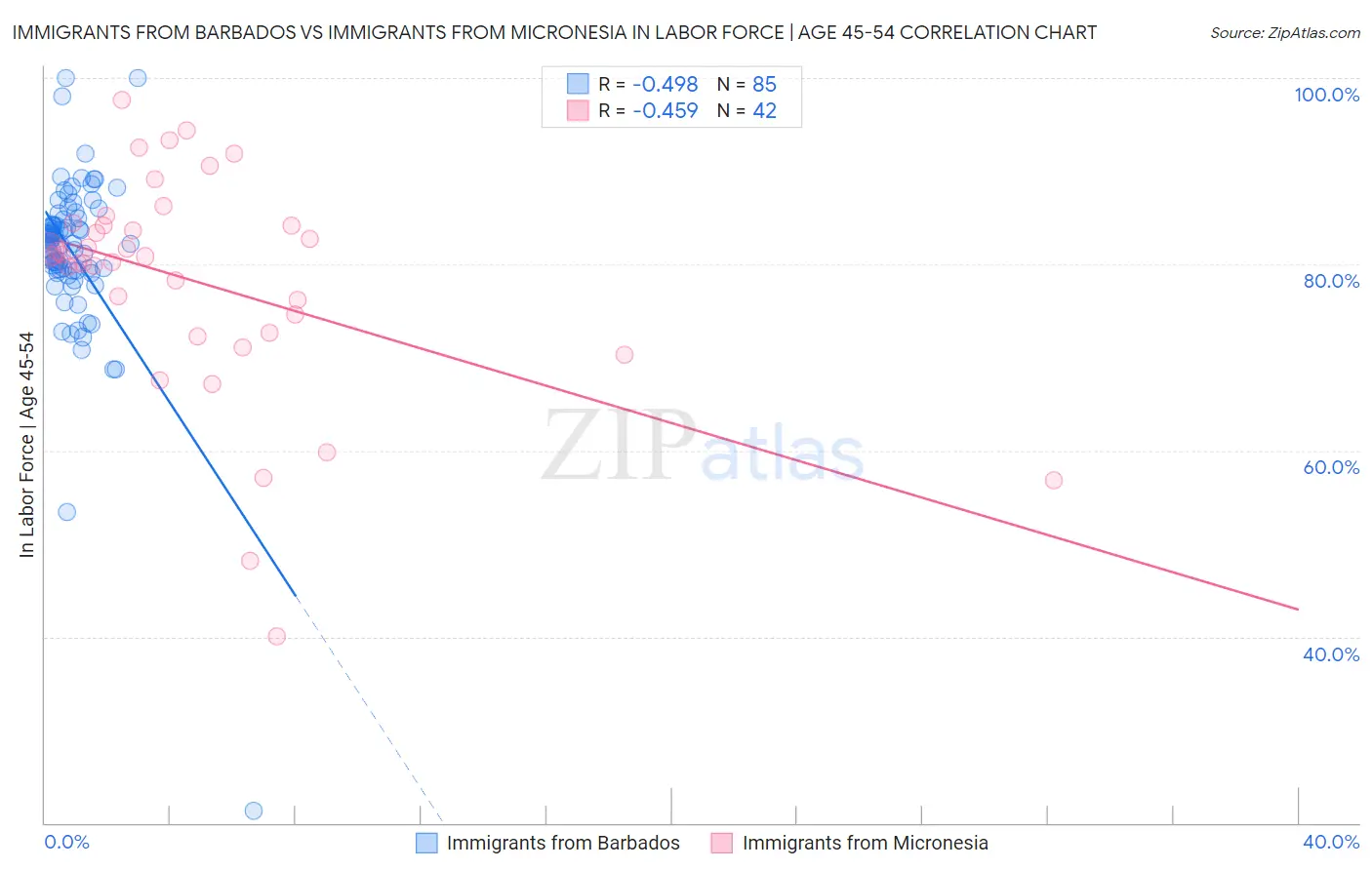 Immigrants from Barbados vs Immigrants from Micronesia In Labor Force | Age 45-54