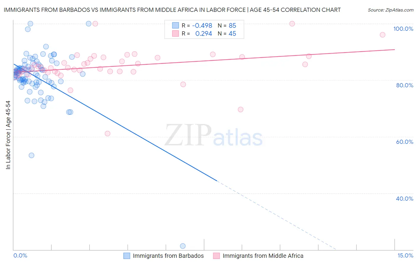 Immigrants from Barbados vs Immigrants from Middle Africa In Labor Force | Age 45-54
