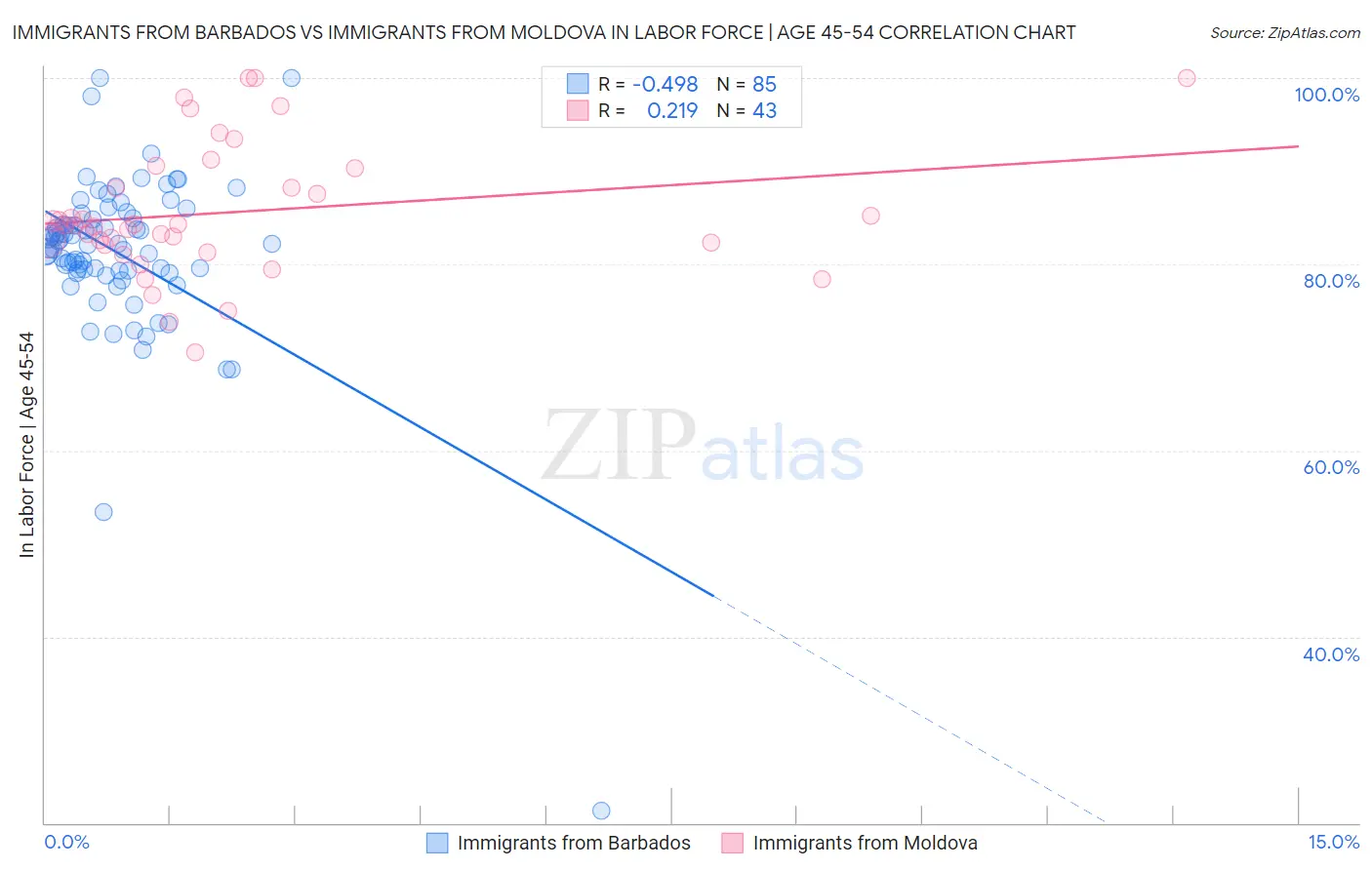 Immigrants from Barbados vs Immigrants from Moldova In Labor Force | Age 45-54