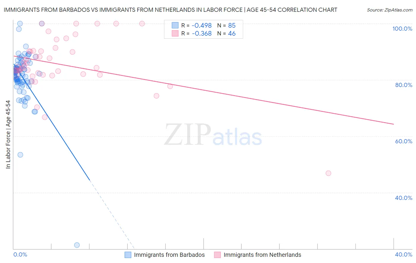 Immigrants from Barbados vs Immigrants from Netherlands In Labor Force | Age 45-54
