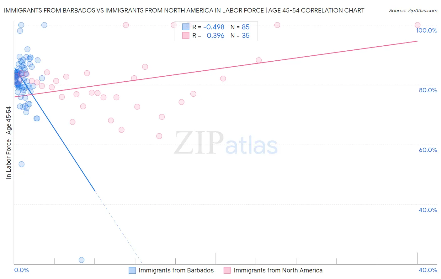 Immigrants from Barbados vs Immigrants from North America In Labor Force | Age 45-54