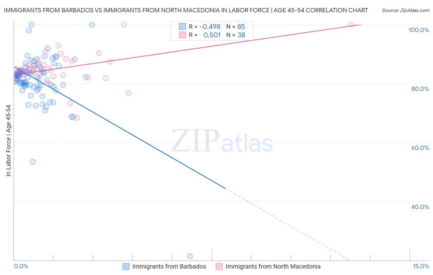 Immigrants from Barbados vs Immigrants from North Macedonia In Labor Force | Age 45-54