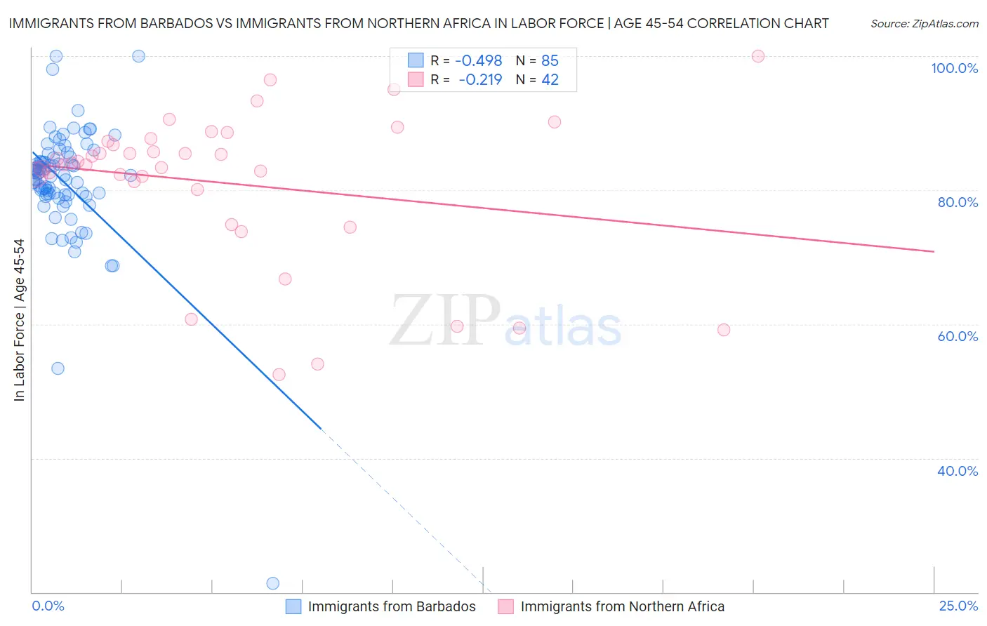 Immigrants from Barbados vs Immigrants from Northern Africa In Labor Force | Age 45-54