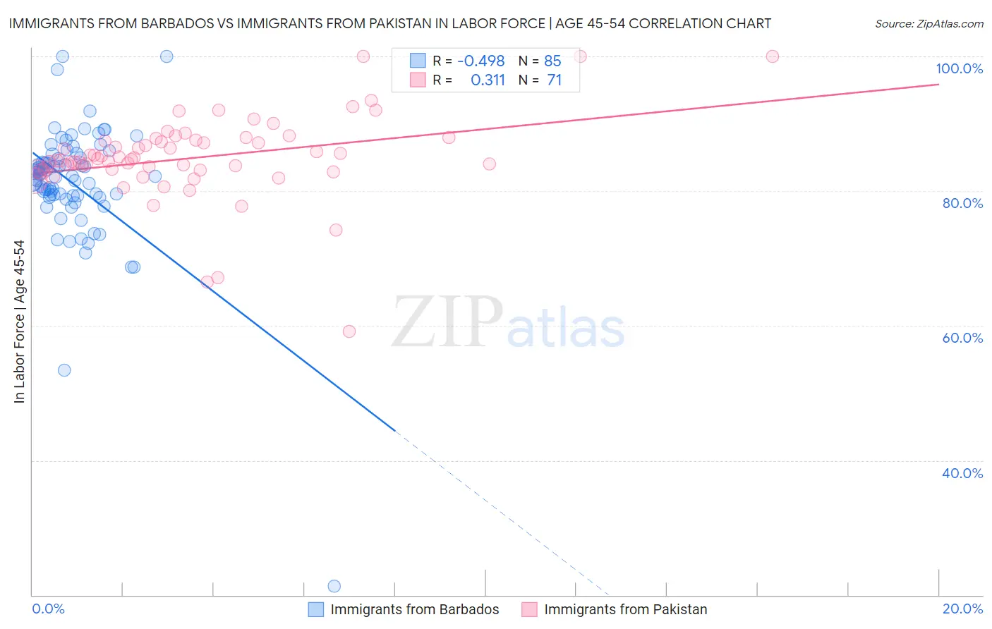 Immigrants from Barbados vs Immigrants from Pakistan In Labor Force | Age 45-54