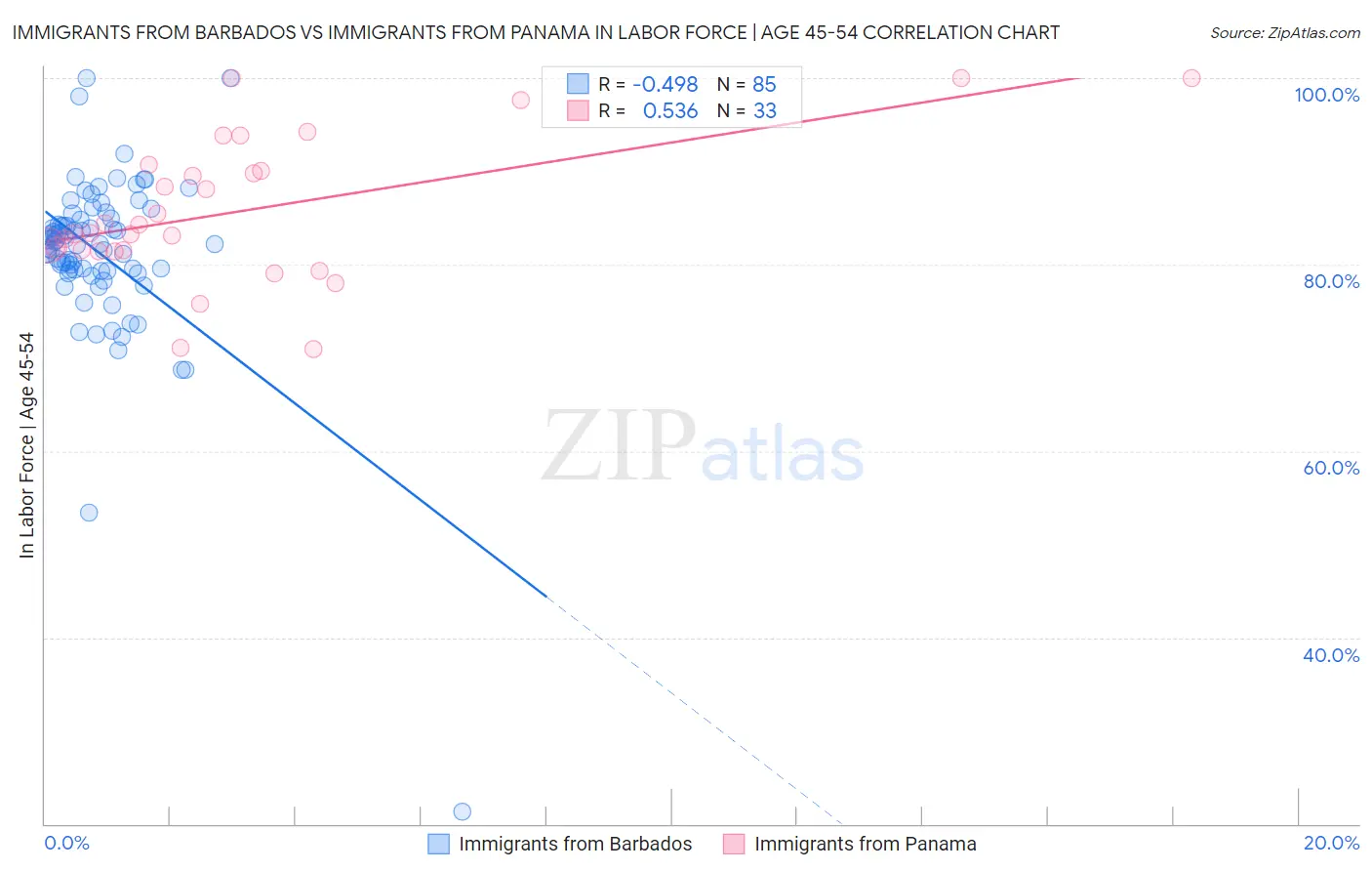 Immigrants from Barbados vs Immigrants from Panama In Labor Force | Age 45-54