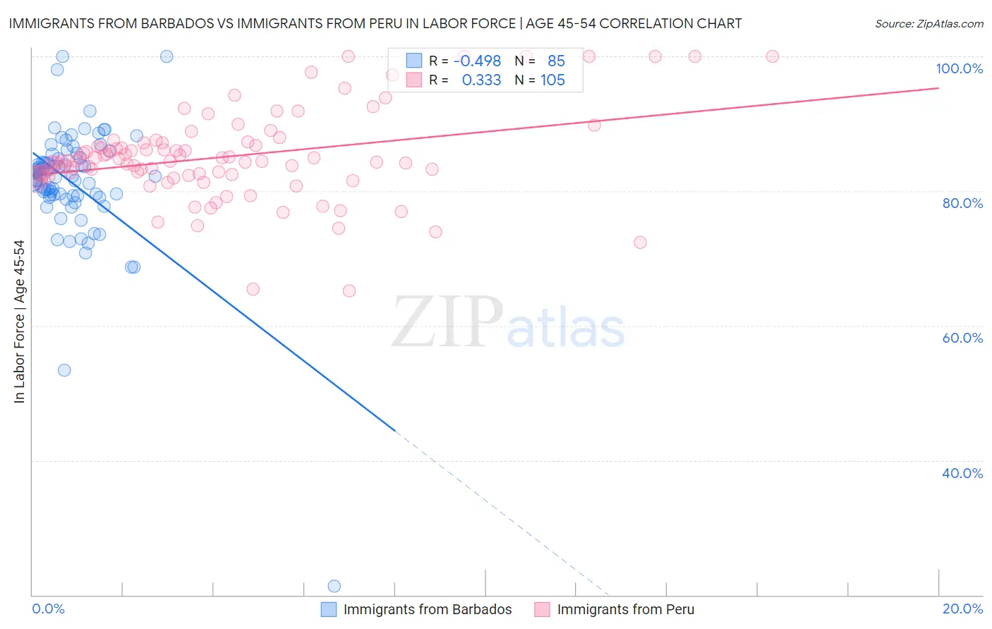 Immigrants from Barbados vs Immigrants from Peru In Labor Force | Age 45-54