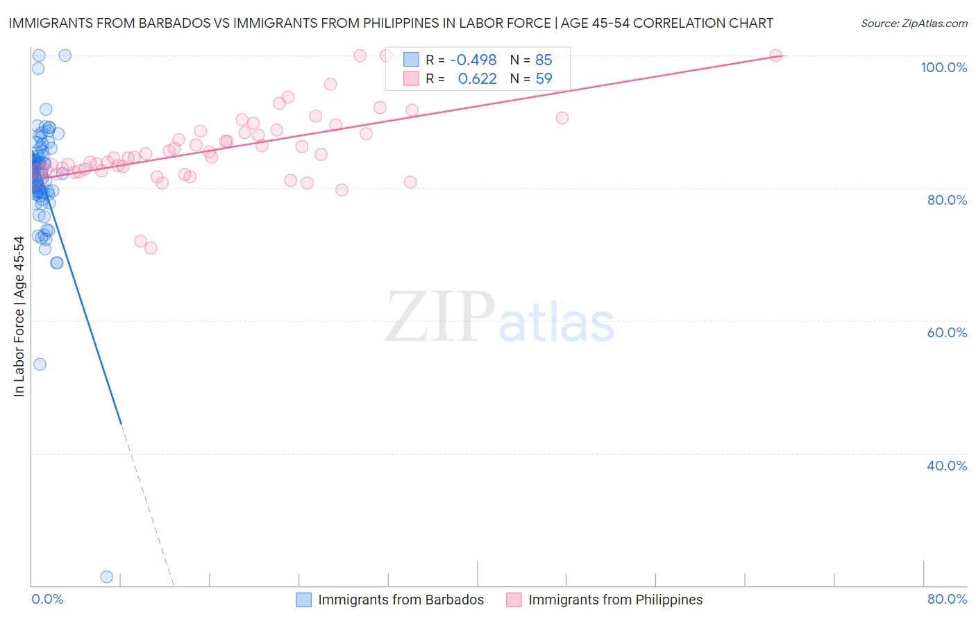 Immigrants from Barbados vs Immigrants from Philippines In Labor Force | Age 45-54