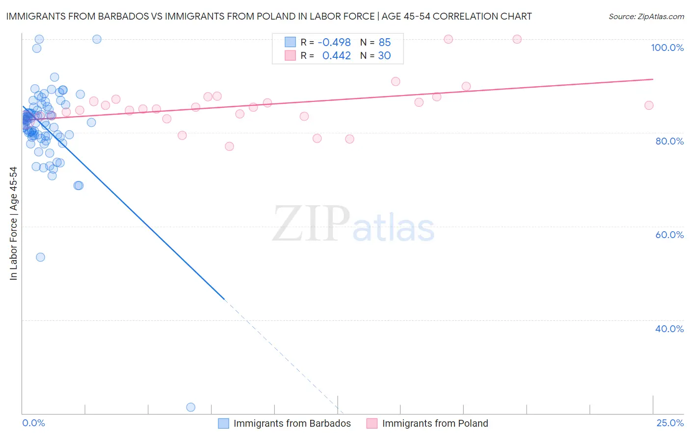 Immigrants from Barbados vs Immigrants from Poland In Labor Force | Age 45-54