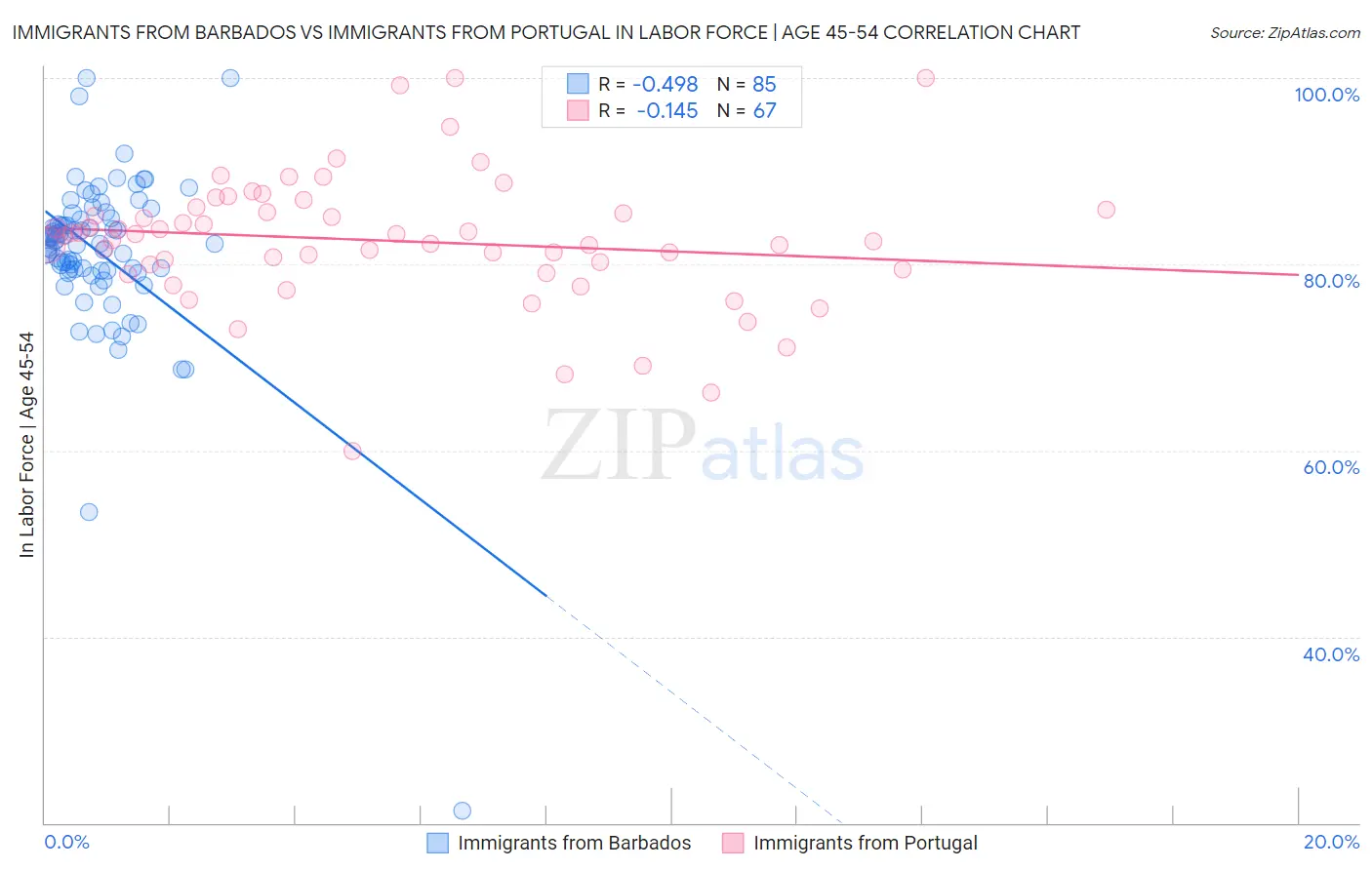 Immigrants from Barbados vs Immigrants from Portugal In Labor Force | Age 45-54