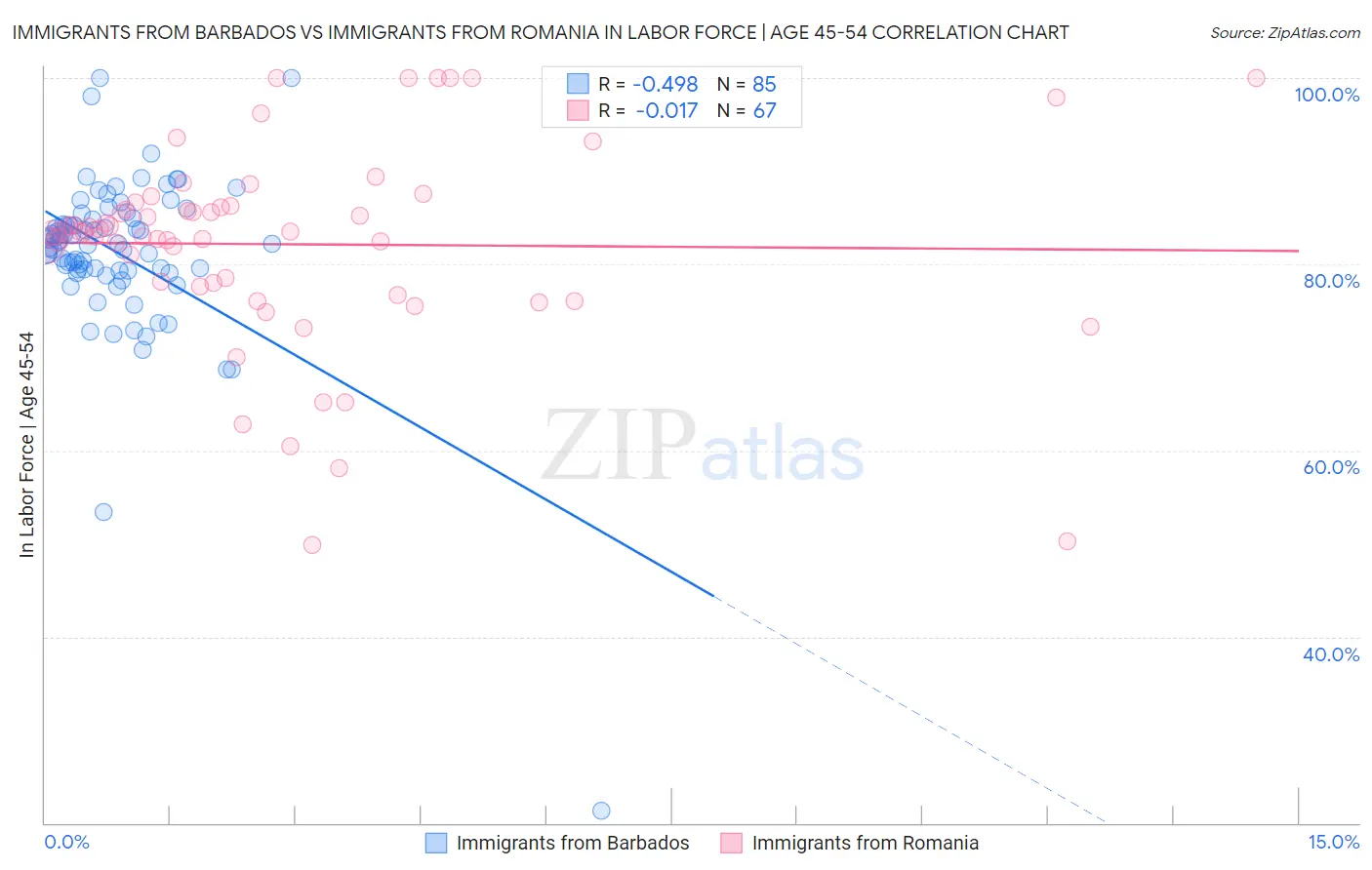 Immigrants from Barbados vs Immigrants from Romania In Labor Force | Age 45-54