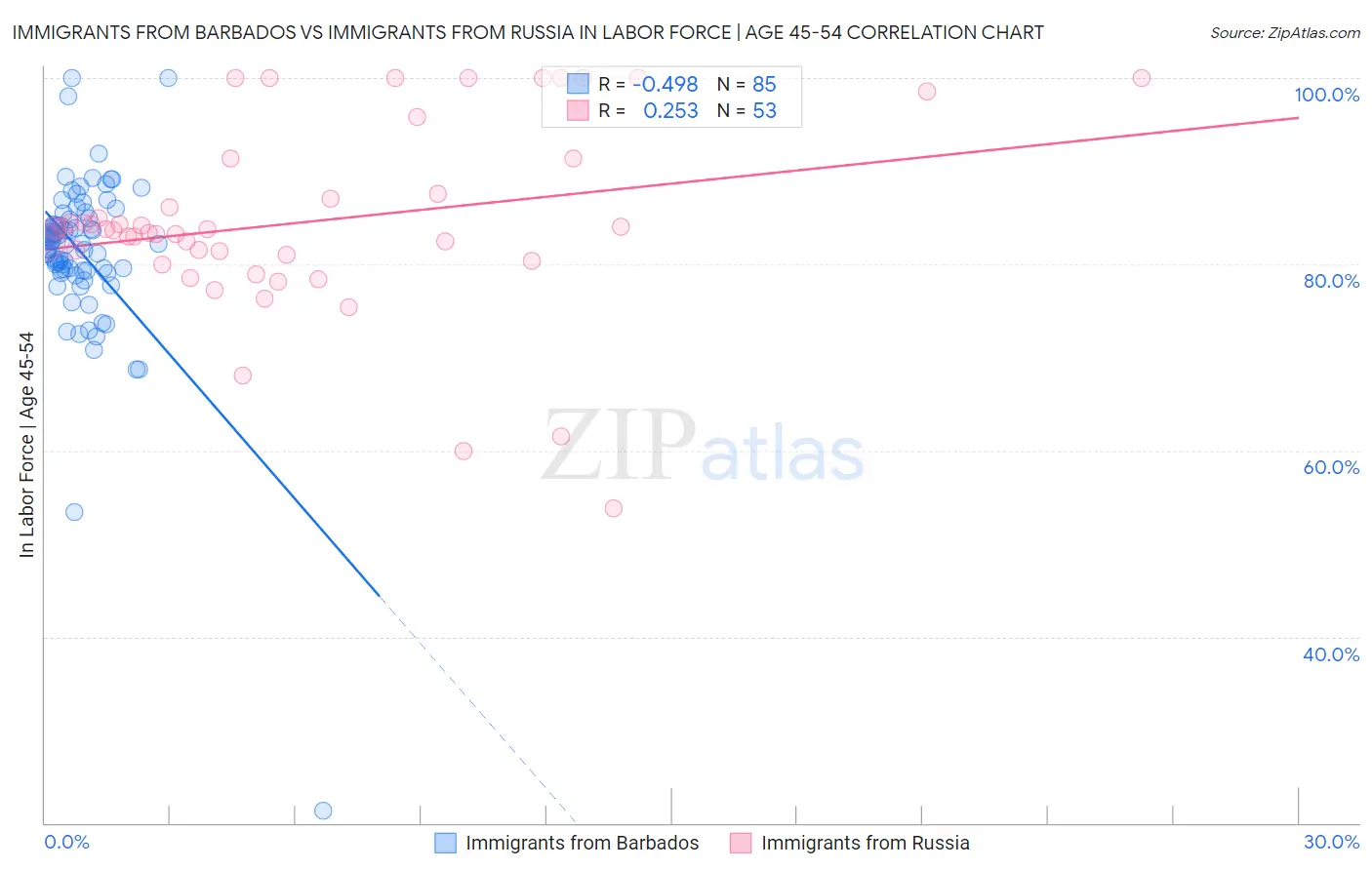 Immigrants from Barbados vs Immigrants from Russia In Labor Force | Age 45-54