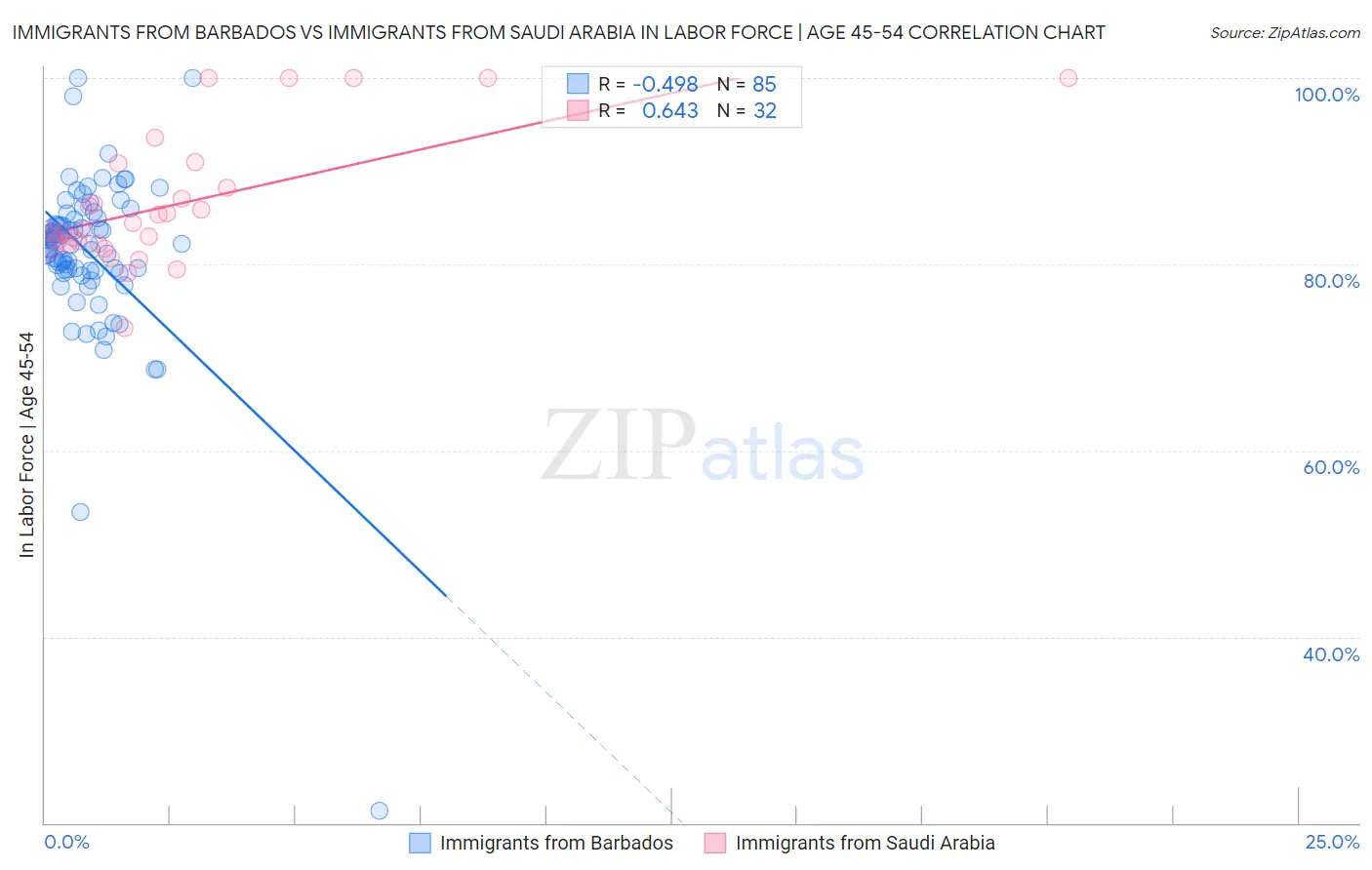 Immigrants from Barbados vs Immigrants from Saudi Arabia In Labor Force | Age 45-54