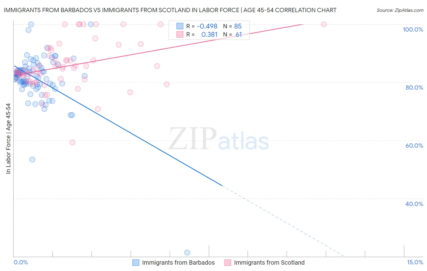 Immigrants from Barbados vs Immigrants from Scotland In Labor Force | Age 45-54