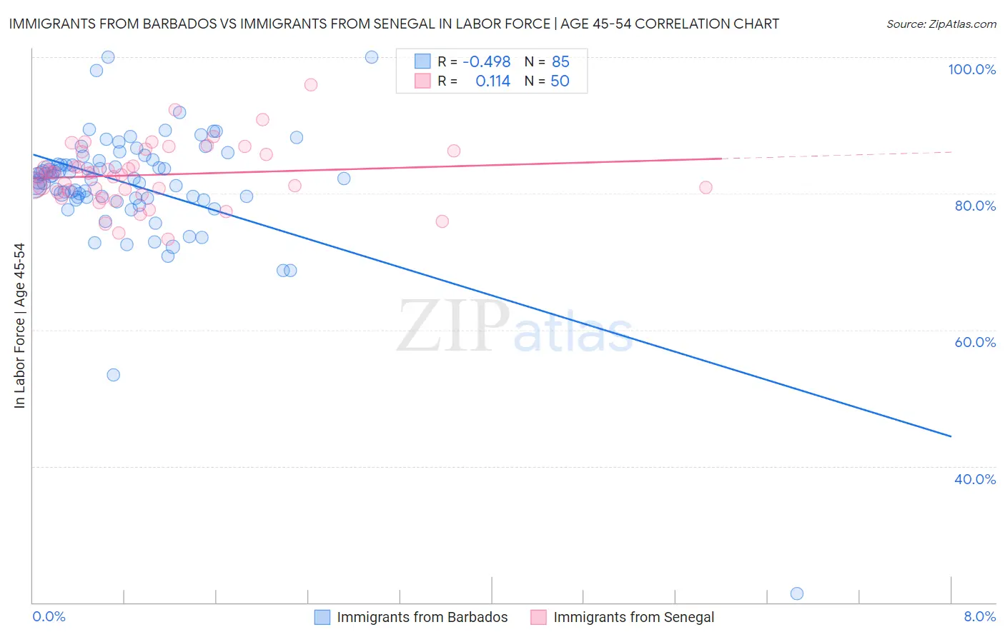 Immigrants from Barbados vs Immigrants from Senegal In Labor Force | Age 45-54