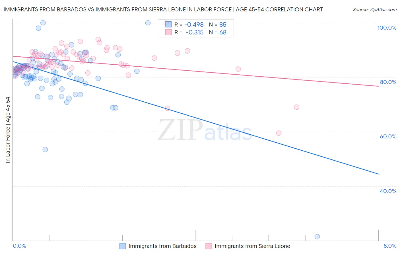 Immigrants from Barbados vs Immigrants from Sierra Leone In Labor Force | Age 45-54