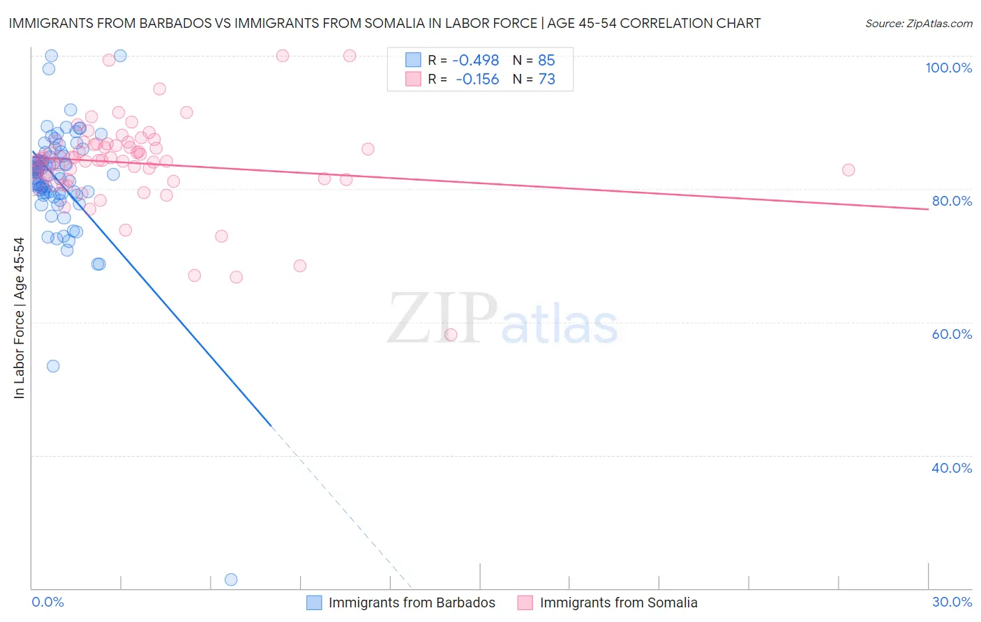 Immigrants from Barbados vs Immigrants from Somalia In Labor Force | Age 45-54