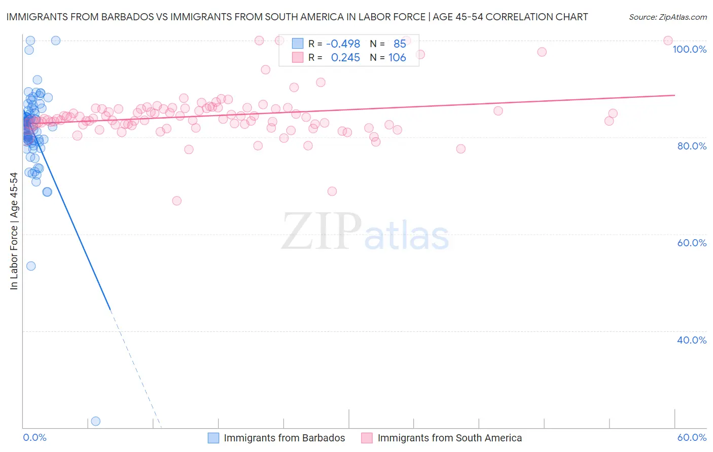 Immigrants from Barbados vs Immigrants from South America In Labor Force | Age 45-54