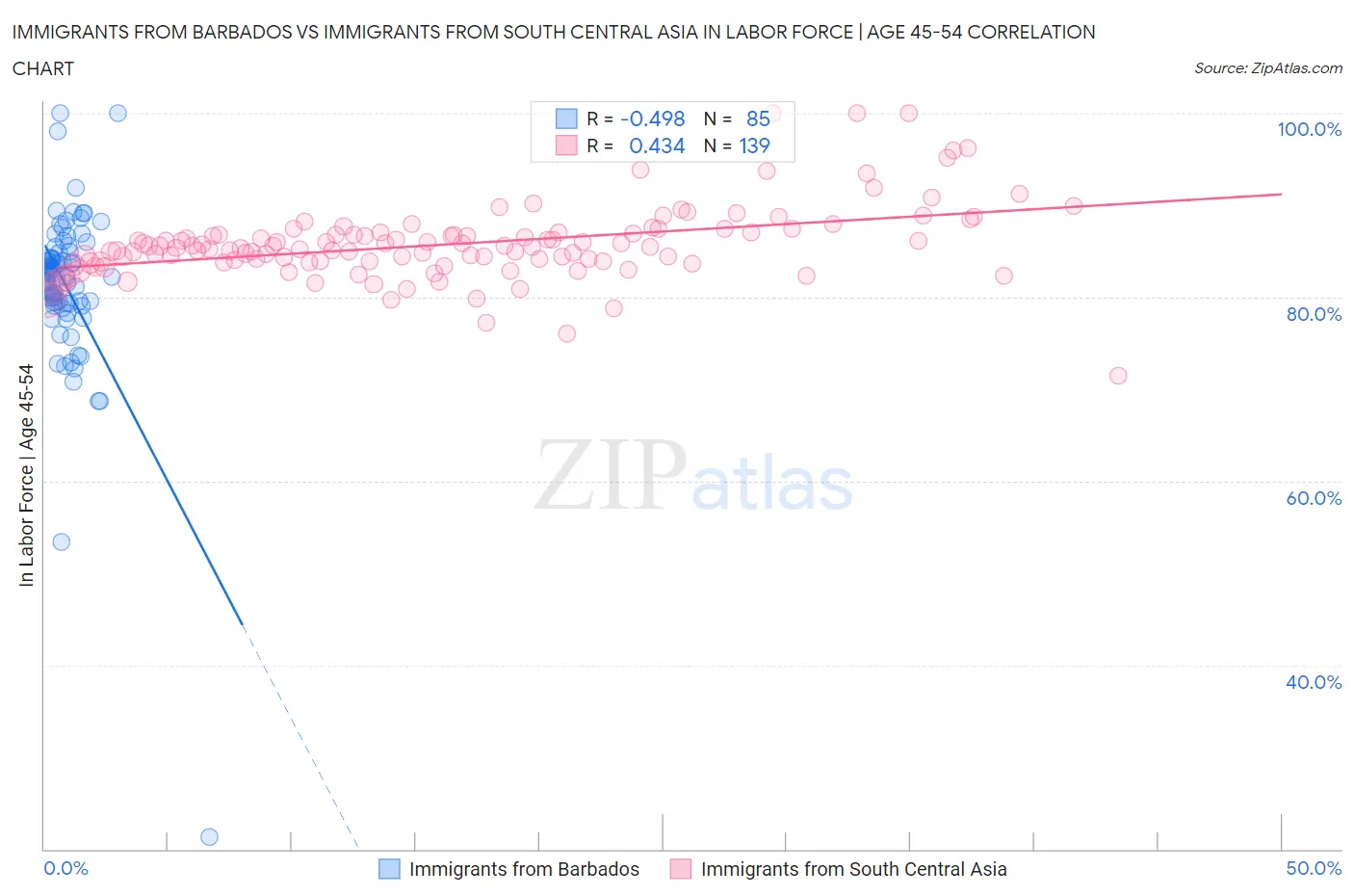 Immigrants from Barbados vs Immigrants from South Central Asia In Labor Force | Age 45-54