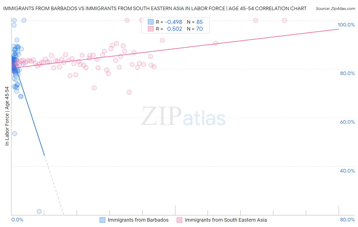Immigrants from Barbados vs Immigrants from South Eastern Asia In Labor Force | Age 45-54