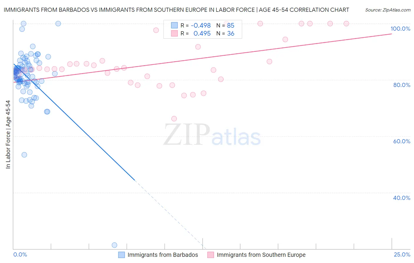 Immigrants from Barbados vs Immigrants from Southern Europe In Labor Force | Age 45-54