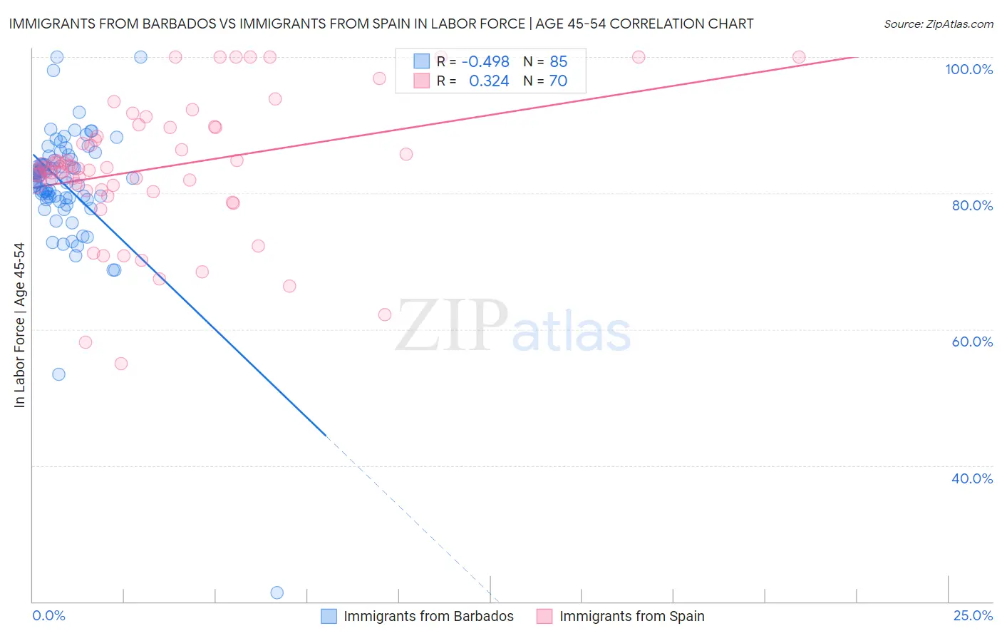 Immigrants from Barbados vs Immigrants from Spain In Labor Force | Age 45-54