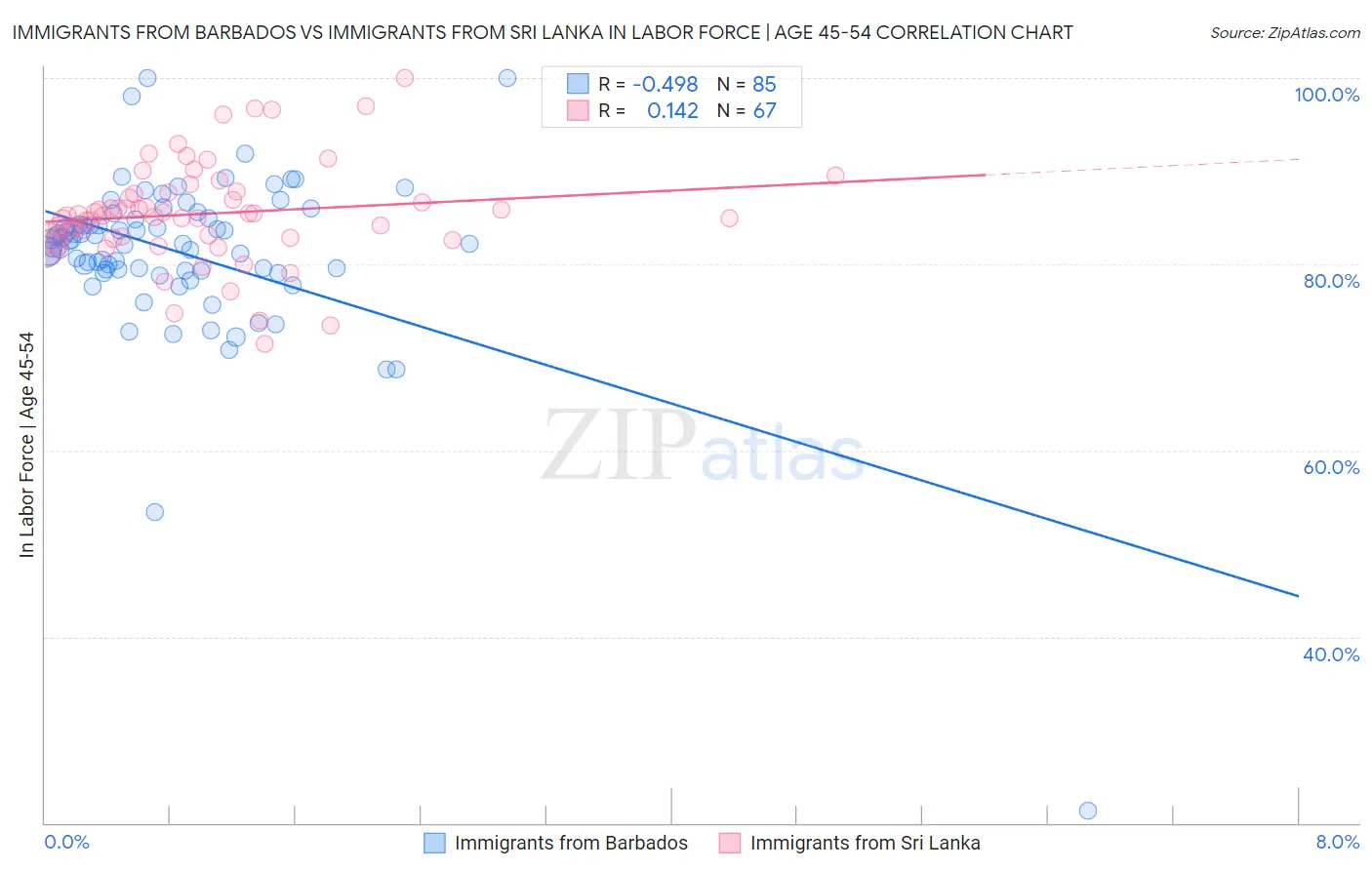 Immigrants from Barbados vs Immigrants from Sri Lanka In Labor Force | Age 45-54