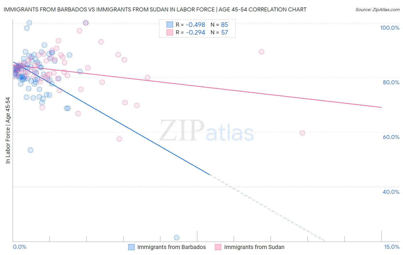 Immigrants from Barbados vs Immigrants from Sudan In Labor Force | Age 45-54