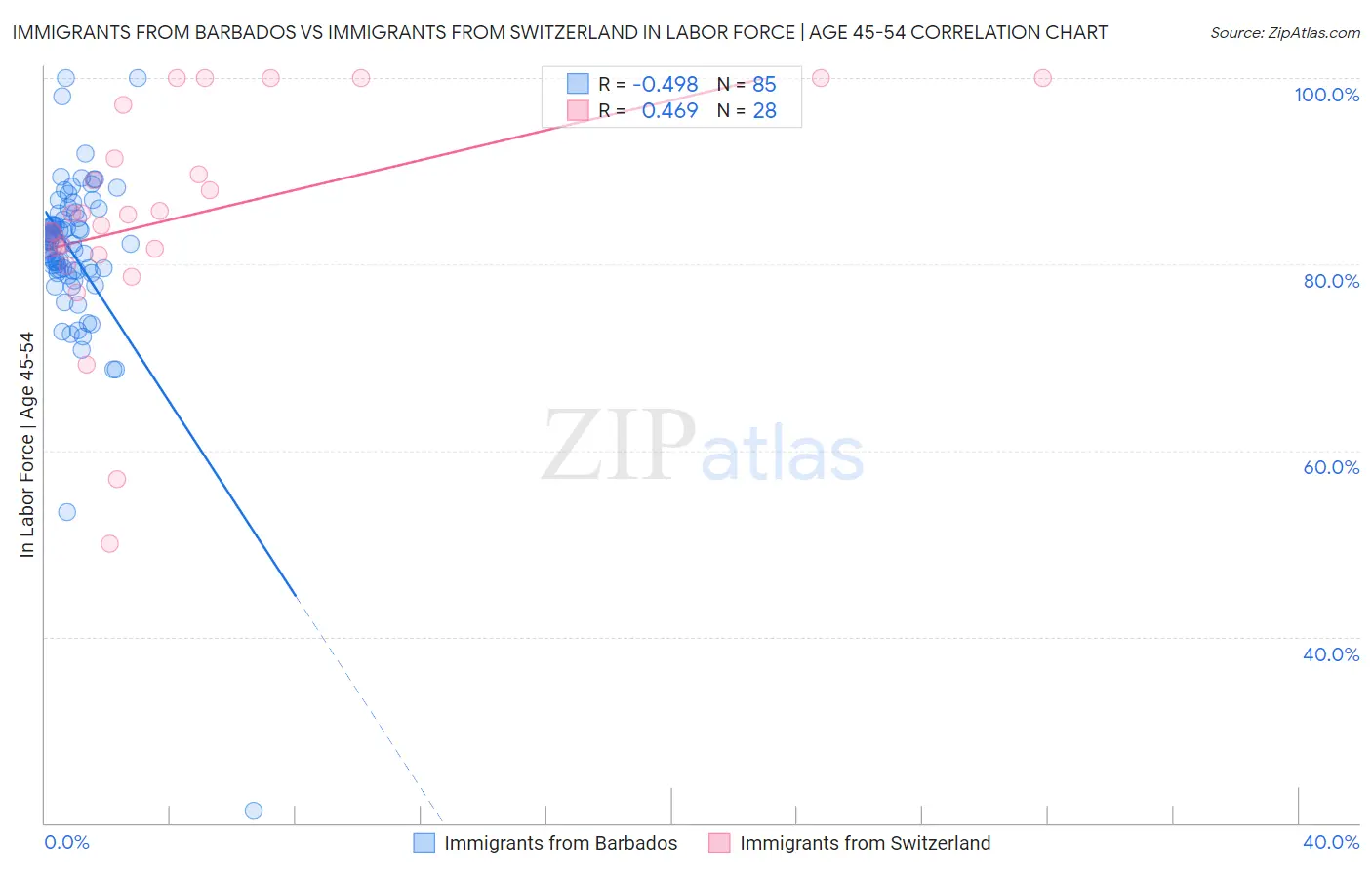 Immigrants from Barbados vs Immigrants from Switzerland In Labor Force | Age 45-54
