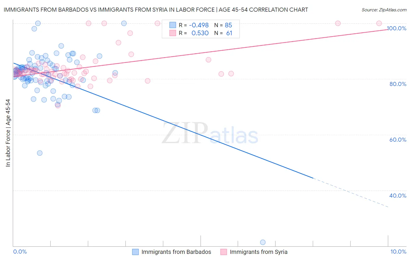 Immigrants from Barbados vs Immigrants from Syria In Labor Force | Age 45-54