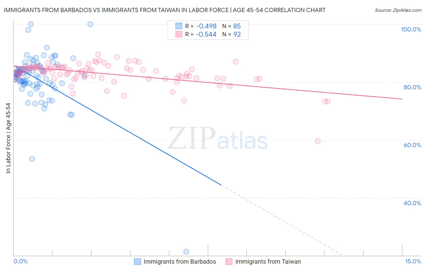 Immigrants from Barbados vs Immigrants from Taiwan In Labor Force | Age 45-54