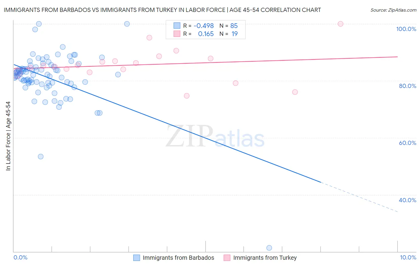 Immigrants from Barbados vs Immigrants from Turkey In Labor Force | Age 45-54