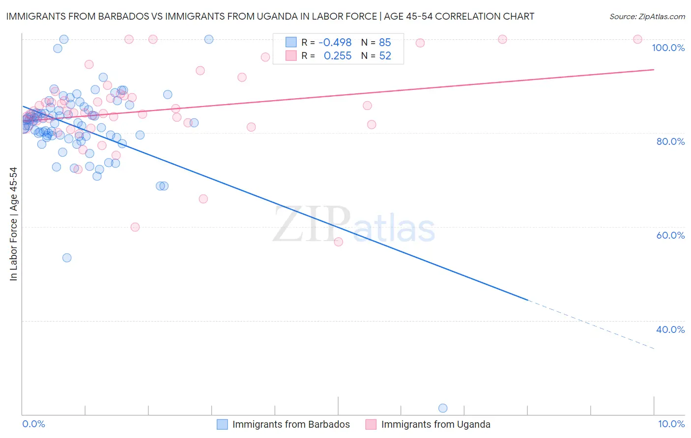 Immigrants from Barbados vs Immigrants from Uganda In Labor Force | Age 45-54
