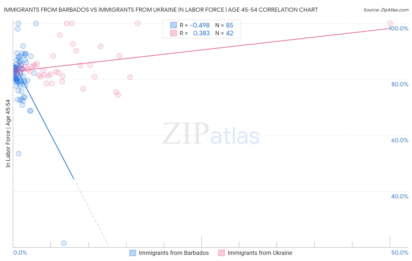 Immigrants from Barbados vs Immigrants from Ukraine In Labor Force | Age 45-54