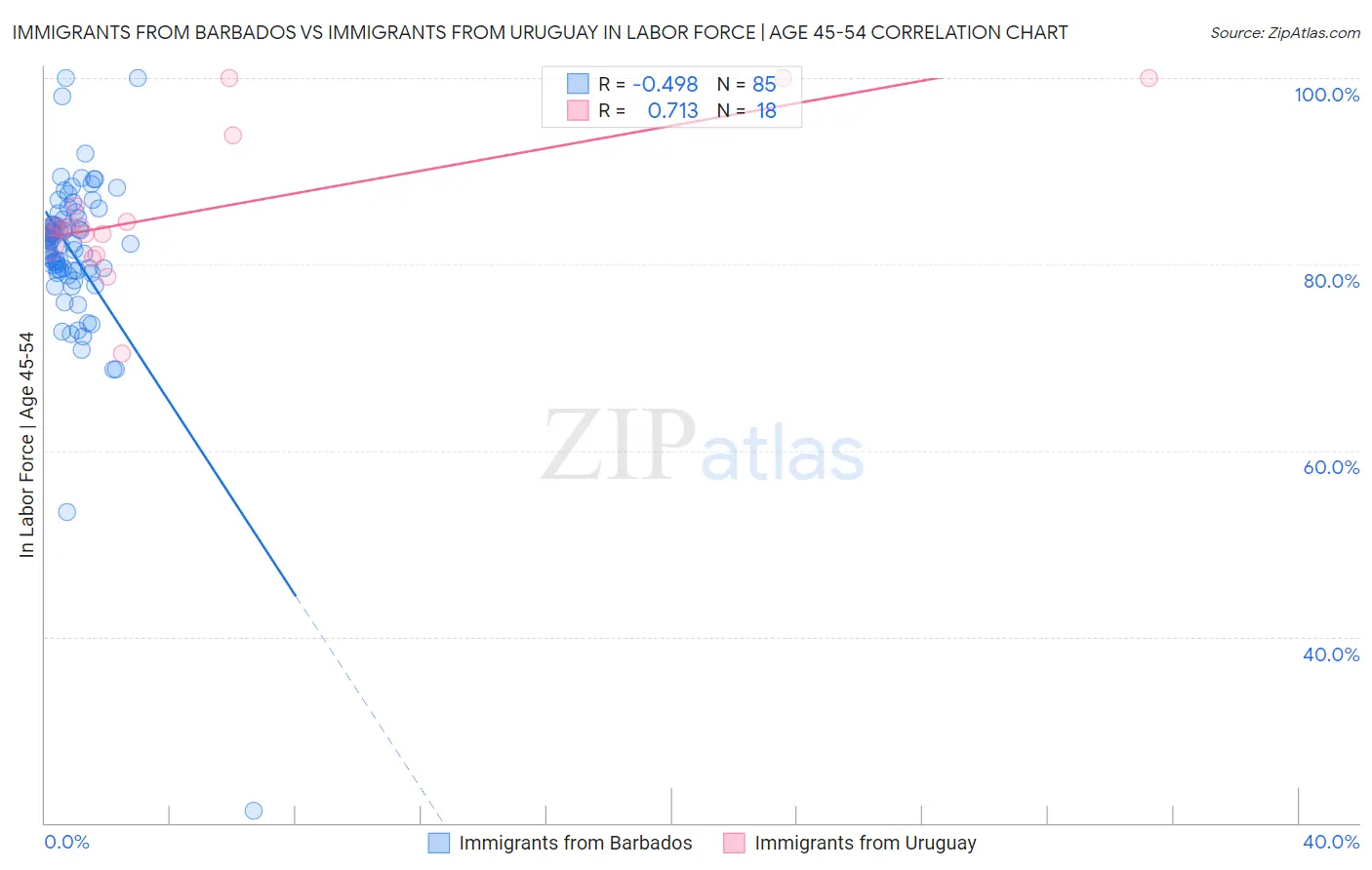 Immigrants from Barbados vs Immigrants from Uruguay In Labor Force | Age 45-54