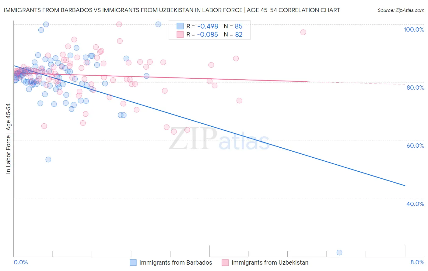 Immigrants from Barbados vs Immigrants from Uzbekistan In Labor Force | Age 45-54