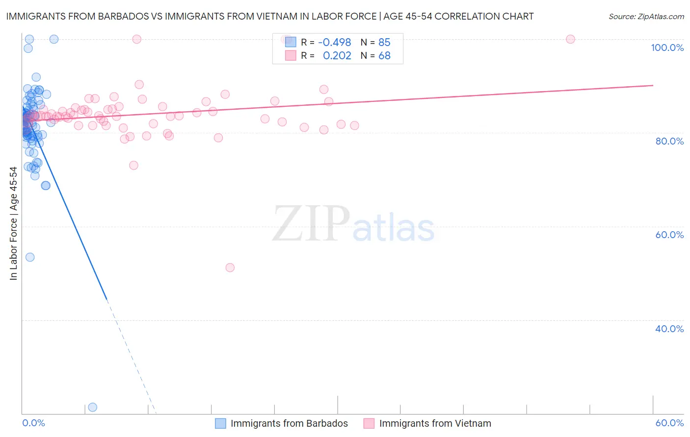 Immigrants from Barbados vs Immigrants from Vietnam In Labor Force | Age 45-54