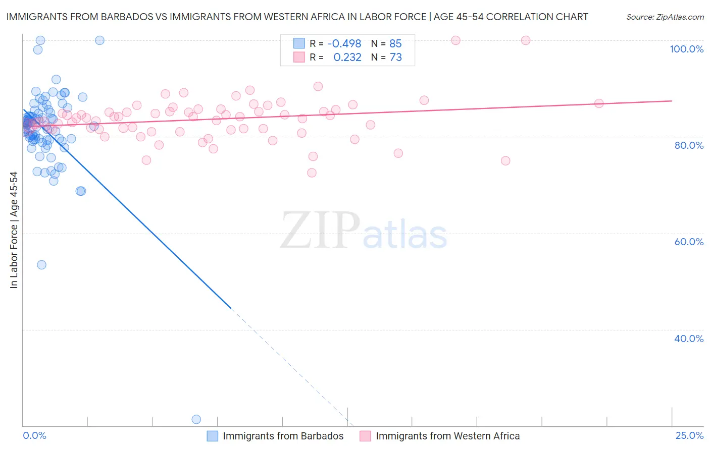 Immigrants from Barbados vs Immigrants from Western Africa In Labor Force | Age 45-54