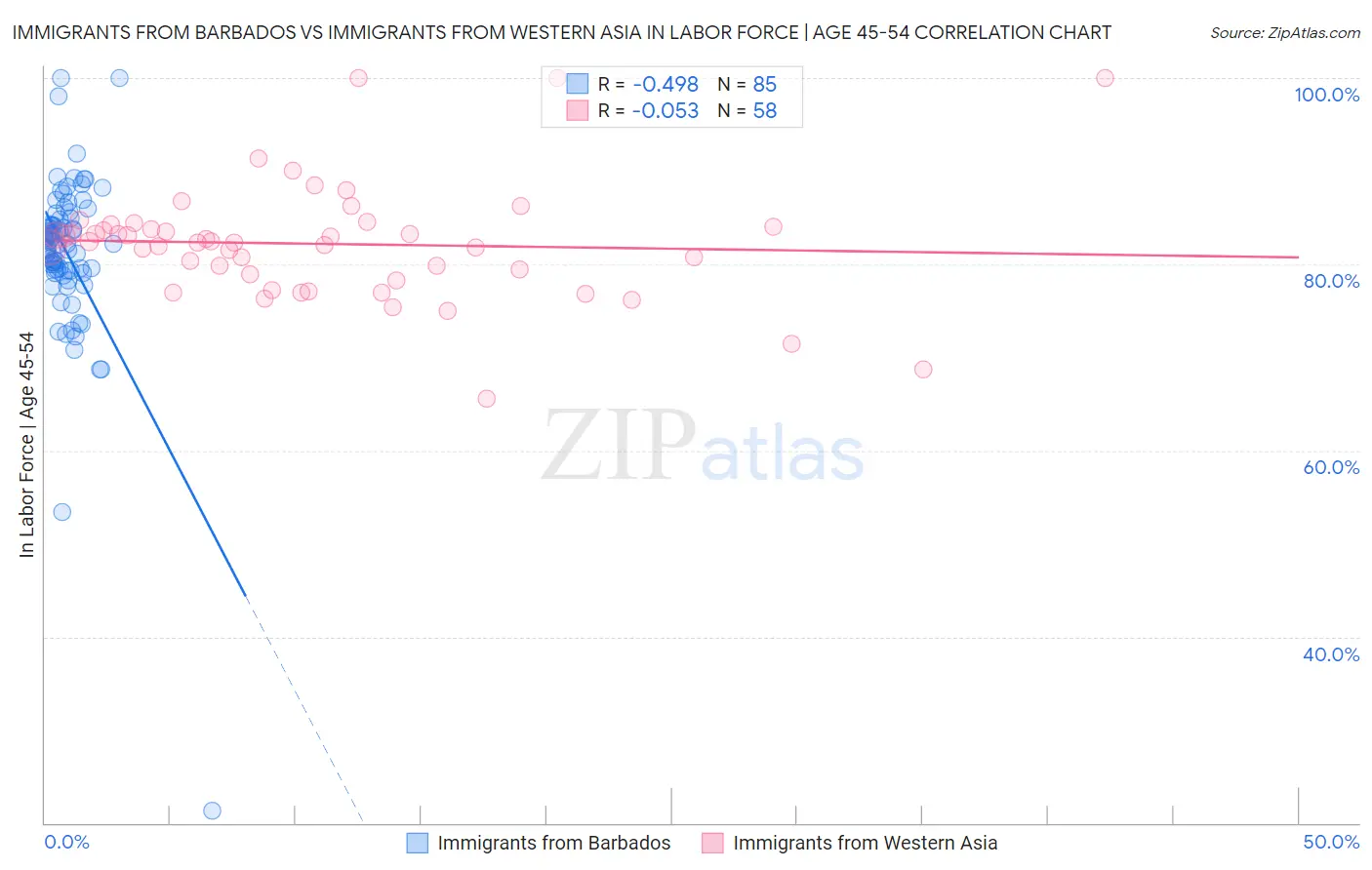 Immigrants from Barbados vs Immigrants from Western Asia In Labor Force | Age 45-54