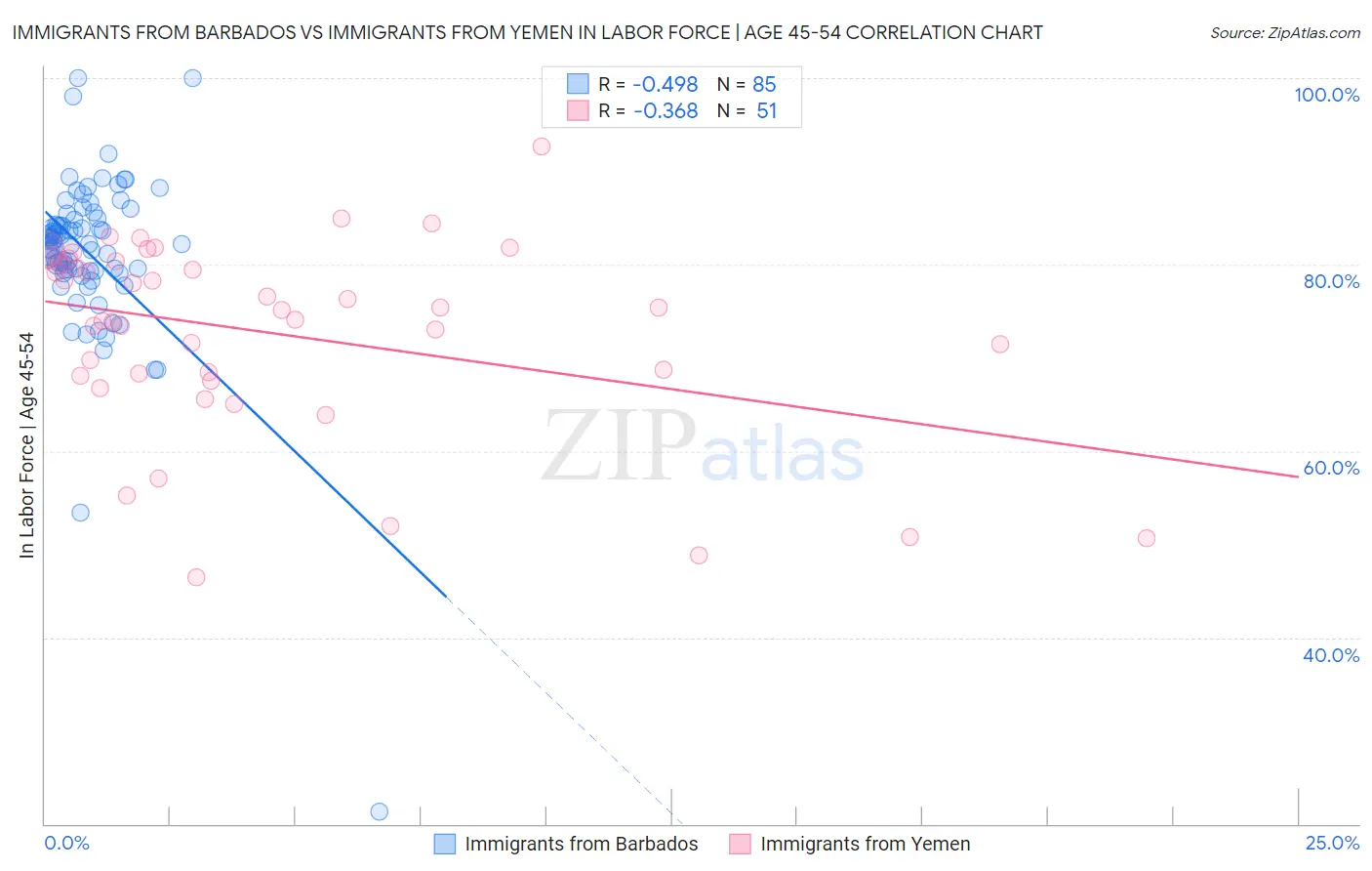 Immigrants from Barbados vs Immigrants from Yemen In Labor Force | Age 45-54