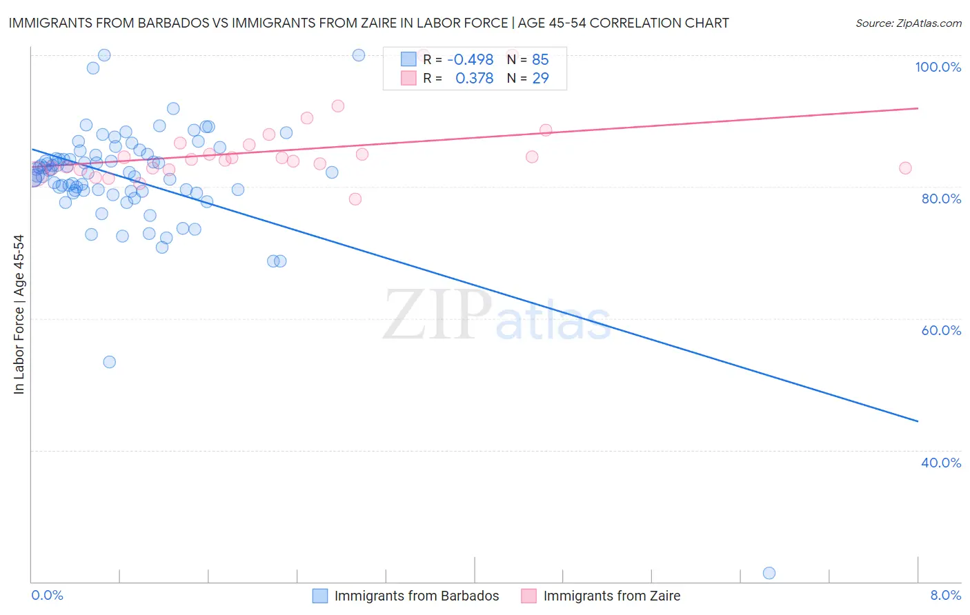 Immigrants from Barbados vs Immigrants from Zaire In Labor Force | Age 45-54