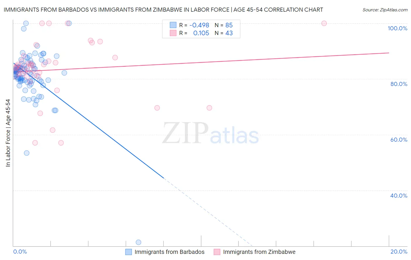 Immigrants from Barbados vs Immigrants from Zimbabwe In Labor Force | Age 45-54
